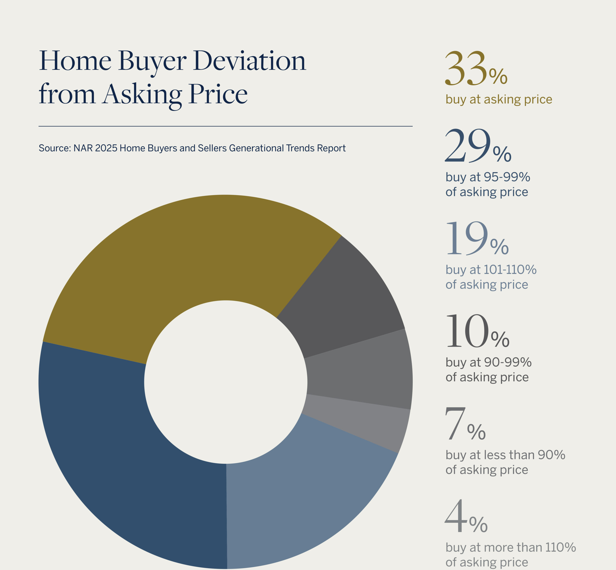 Home Buyer Deviation from Asking Price Home Buyers and Sellers Trends 2025 - Deviation from Asking Price